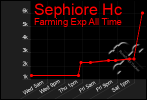 Total Graph of Sephiore Hc