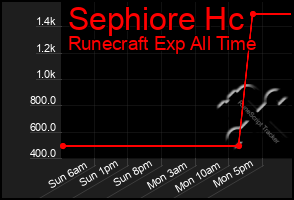 Total Graph of Sephiore Hc