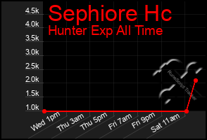 Total Graph of Sephiore Hc