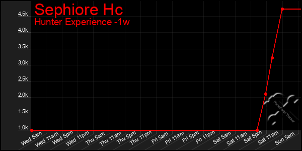 Last 7 Days Graph of Sephiore Hc