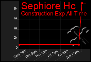 Total Graph of Sephiore Hc