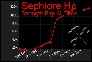 Total Graph of Sephiore Hc