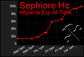 Total Graph of Sephiore Hc