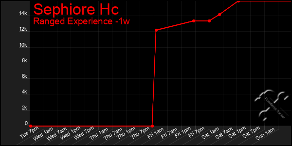 Last 7 Days Graph of Sephiore Hc