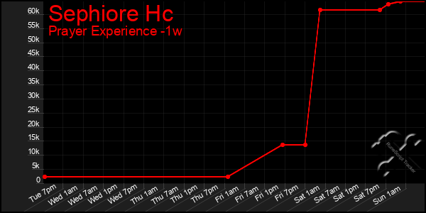 Last 7 Days Graph of Sephiore Hc