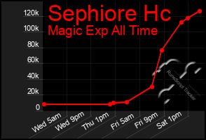 Total Graph of Sephiore Hc