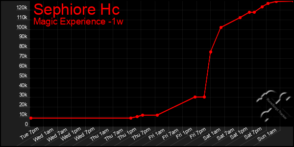 Last 7 Days Graph of Sephiore Hc