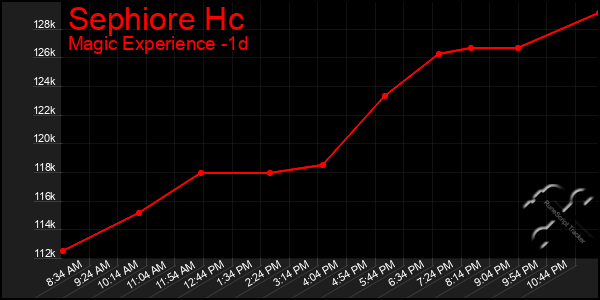Last 24 Hours Graph of Sephiore Hc