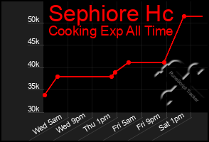 Total Graph of Sephiore Hc
