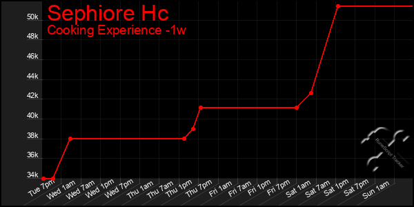 Last 7 Days Graph of Sephiore Hc