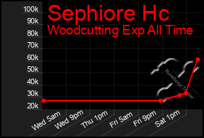 Total Graph of Sephiore Hc