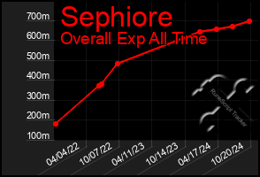 Total Graph of Sephiore