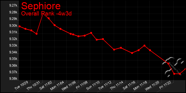 Last 31 Days Graph of Sephiore