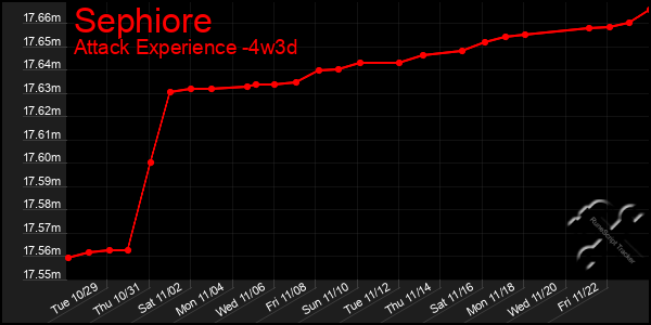 Last 31 Days Graph of Sephiore