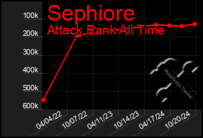 Total Graph of Sephiore