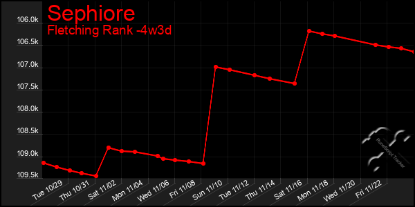 Last 31 Days Graph of Sephiore