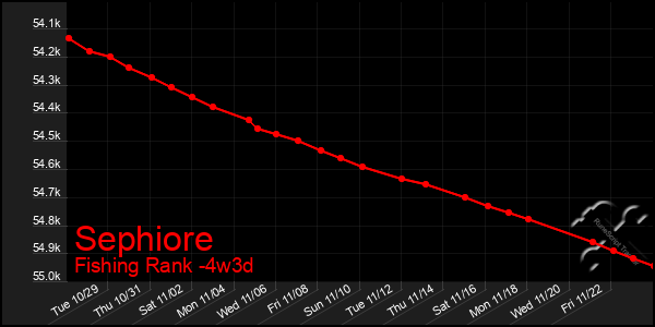 Last 31 Days Graph of Sephiore