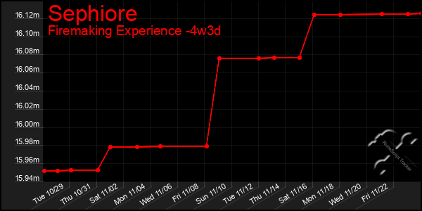 Last 31 Days Graph of Sephiore