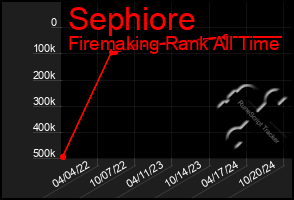 Total Graph of Sephiore