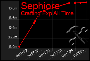 Total Graph of Sephiore