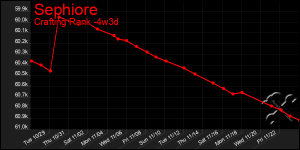 Last 31 Days Graph of Sephiore