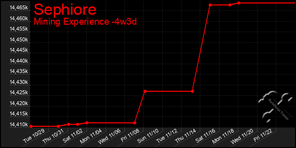 Last 31 Days Graph of Sephiore