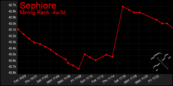 Last 31 Days Graph of Sephiore