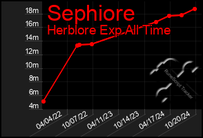 Total Graph of Sephiore