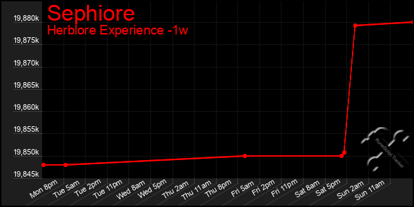 Last 7 Days Graph of Sephiore