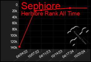 Total Graph of Sephiore