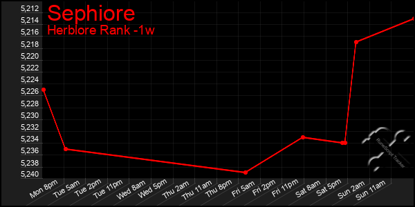 Last 7 Days Graph of Sephiore