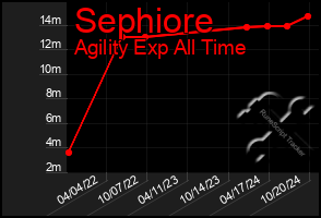 Total Graph of Sephiore