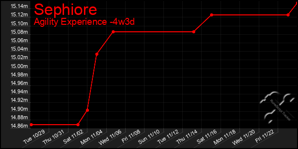 Last 31 Days Graph of Sephiore