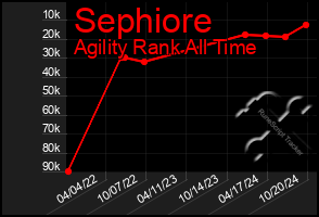 Total Graph of Sephiore