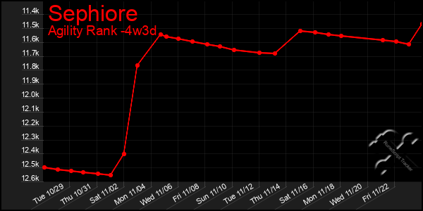 Last 31 Days Graph of Sephiore