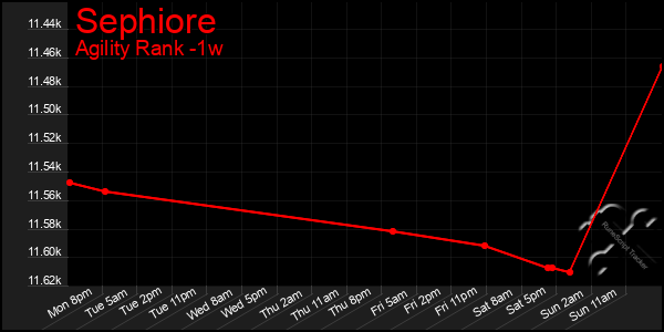 Last 7 Days Graph of Sephiore