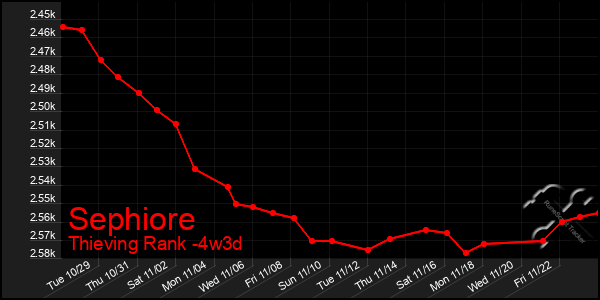 Last 31 Days Graph of Sephiore