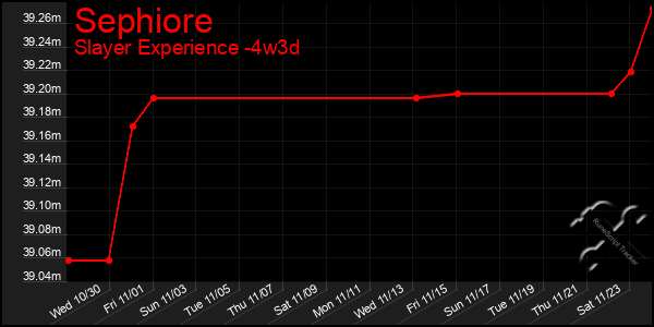 Last 31 Days Graph of Sephiore