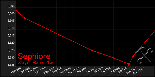 Last 7 Days Graph of Sephiore