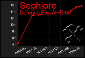 Total Graph of Sephiore