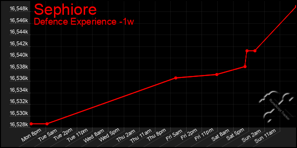 Last 7 Days Graph of Sephiore