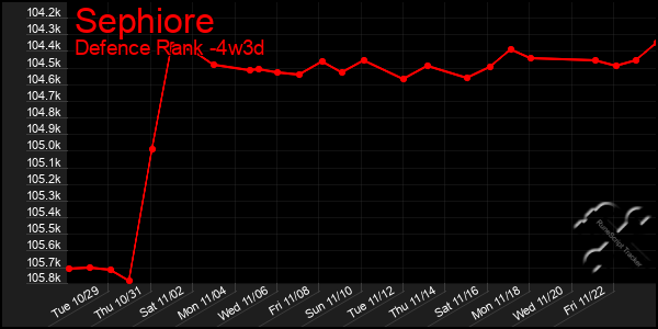 Last 31 Days Graph of Sephiore