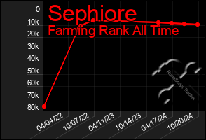 Total Graph of Sephiore