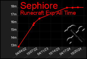 Total Graph of Sephiore