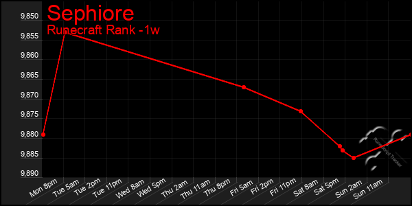 Last 7 Days Graph of Sephiore