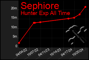 Total Graph of Sephiore