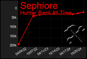 Total Graph of Sephiore