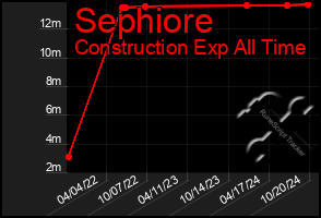 Total Graph of Sephiore