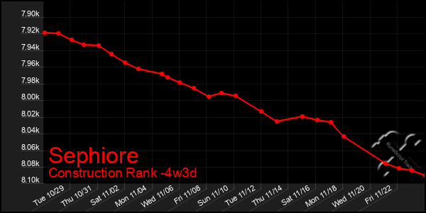 Last 31 Days Graph of Sephiore