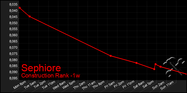 Last 7 Days Graph of Sephiore